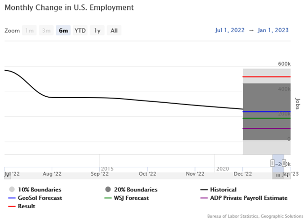 Monthly Change in U.S. Employment Line Graph